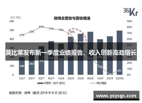 莫比莱发布新一季度业绩报告，收入创新高劲增长